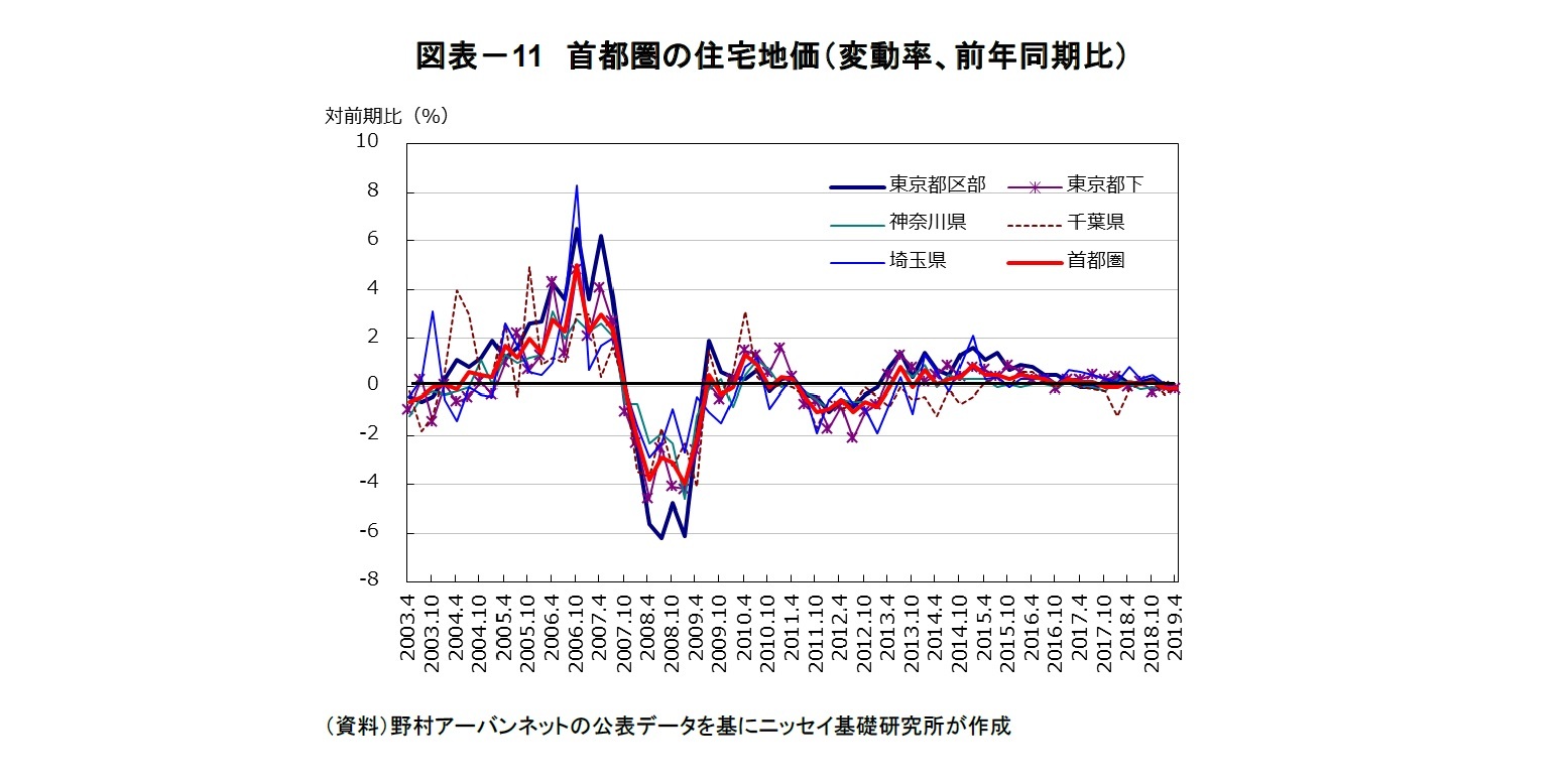 図表－11　首都圏の住宅地価（変動率、前年同期比）