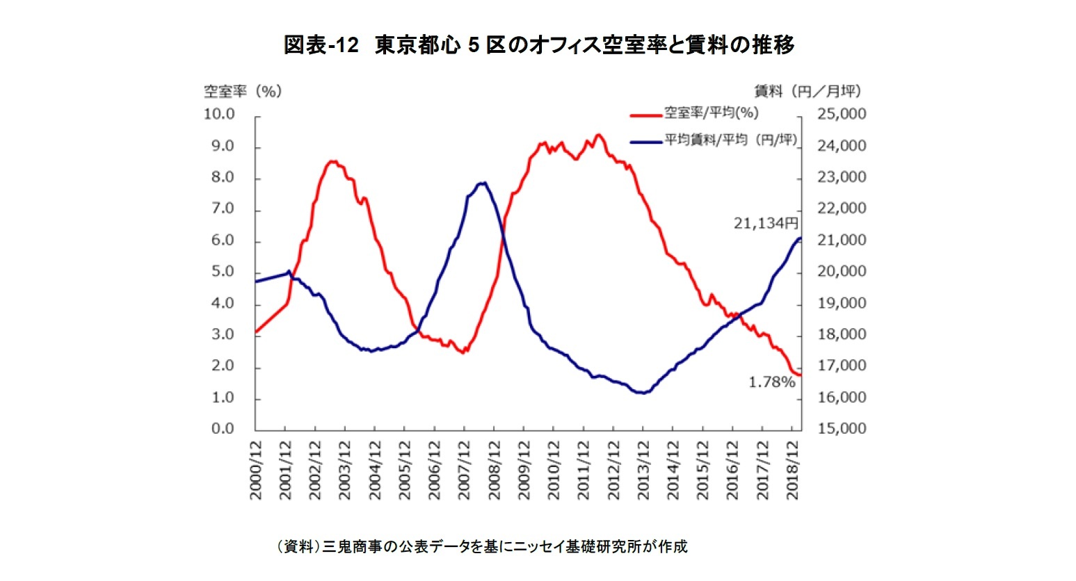 図表-12　東京都心5区のオフィス空室率と賃料の推移