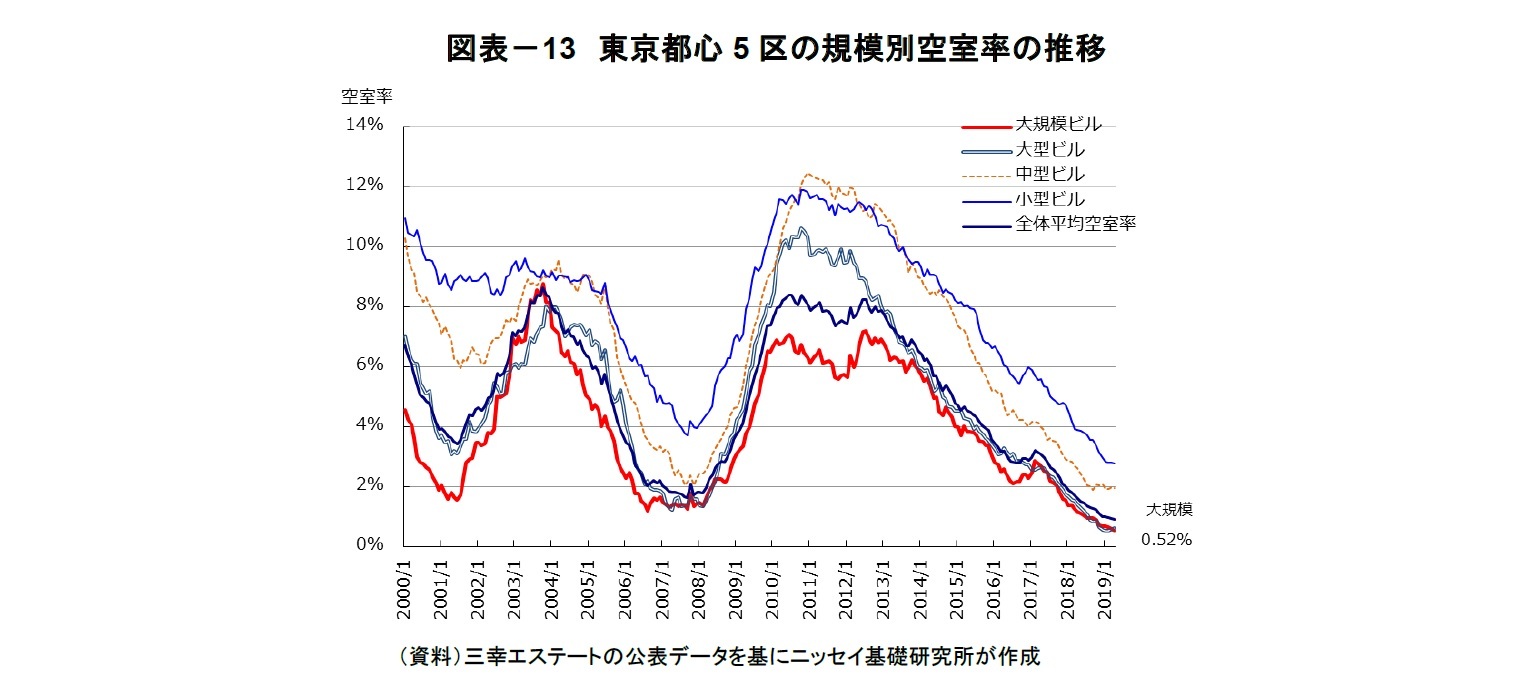 図表－13　東京都心5区の規模別空室率の推移