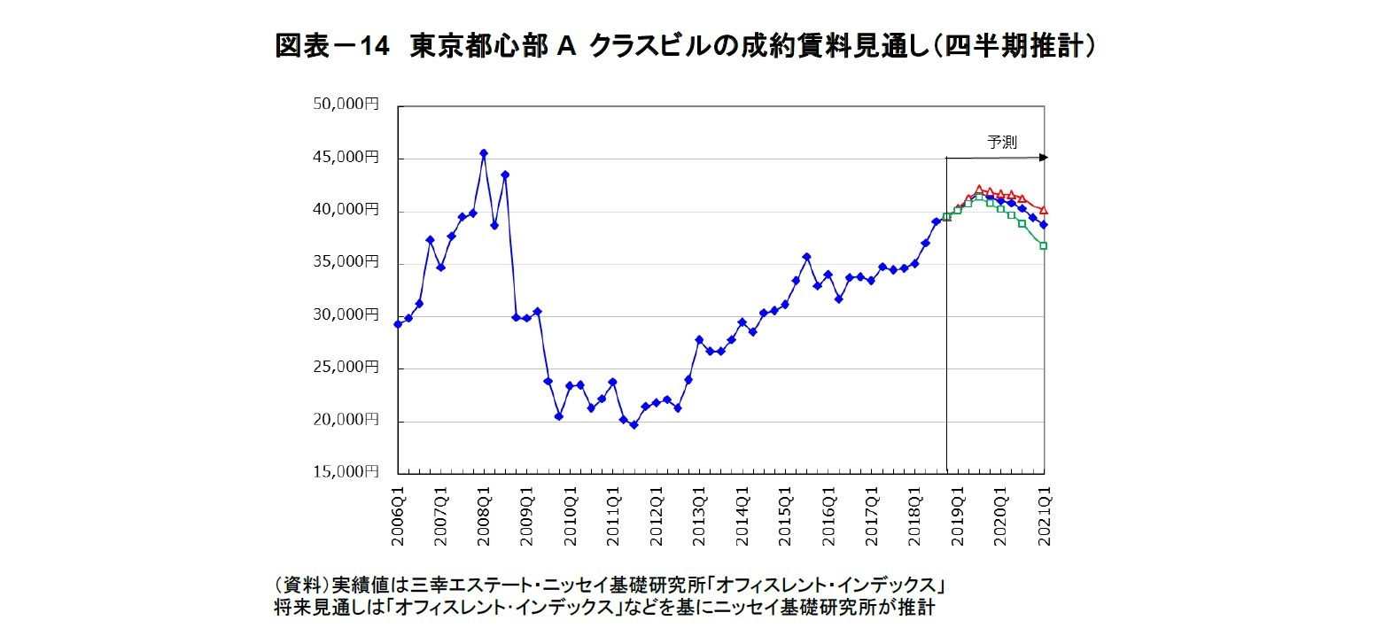 図表－14　東京都心部A クラスビルの成約賃料見通し（四半期推計）