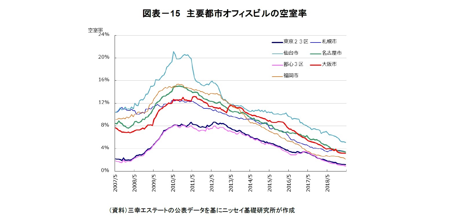 図表－15　主要都市オフィスビルの空室率