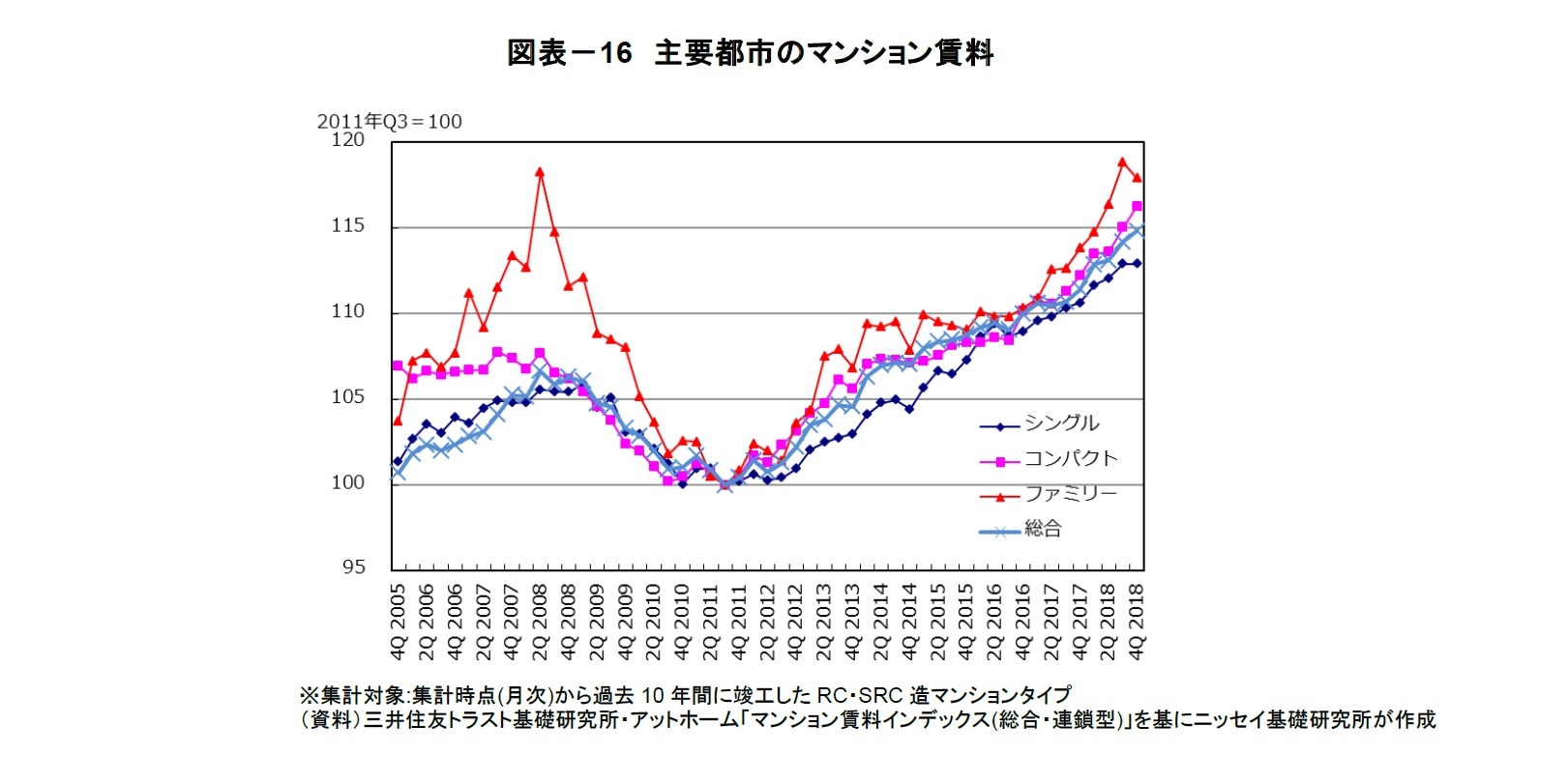 図表－16　主要都市のマンション賃料