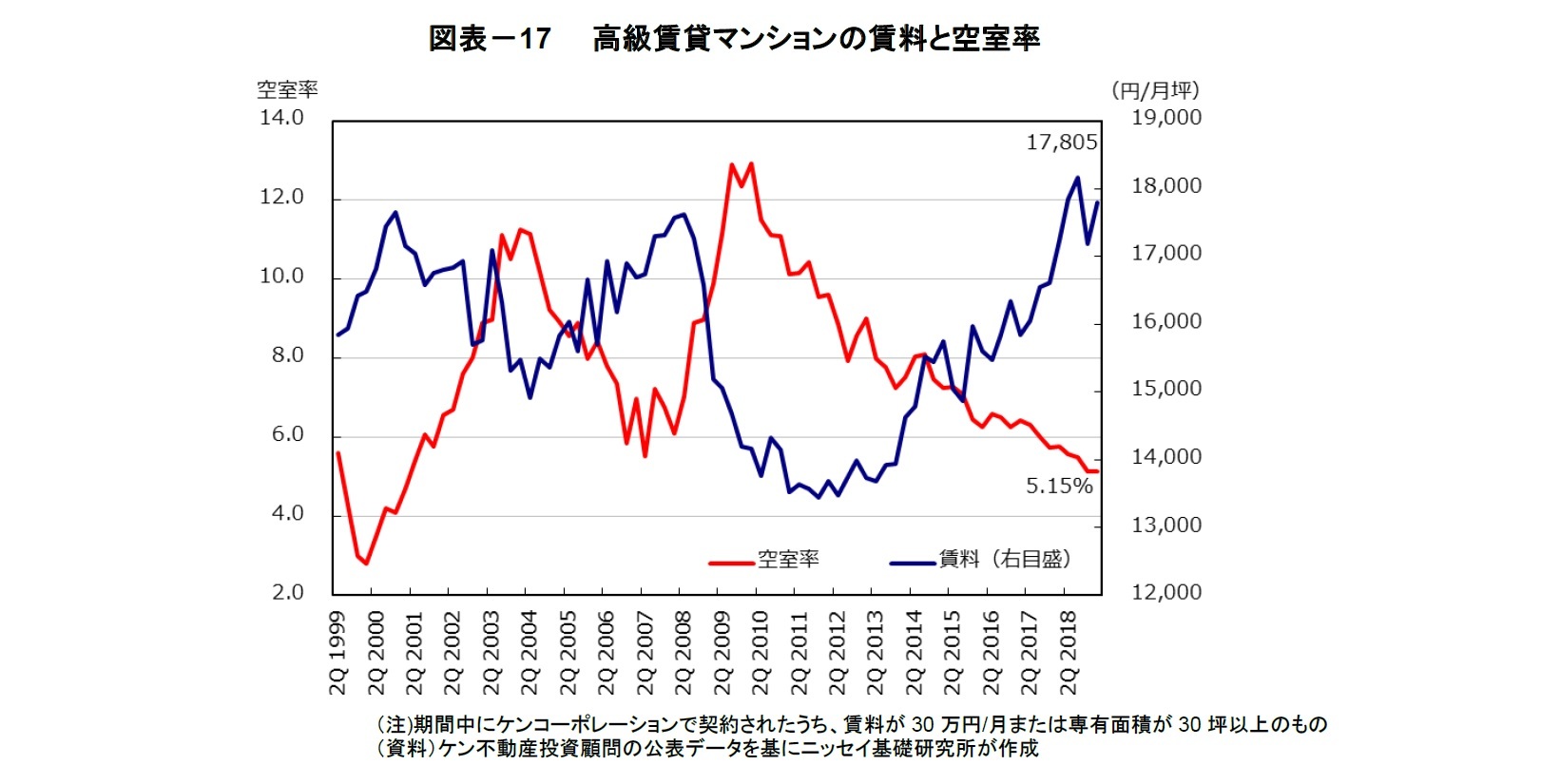 図表－17　　高級賃貸マンションの賃料と空室率