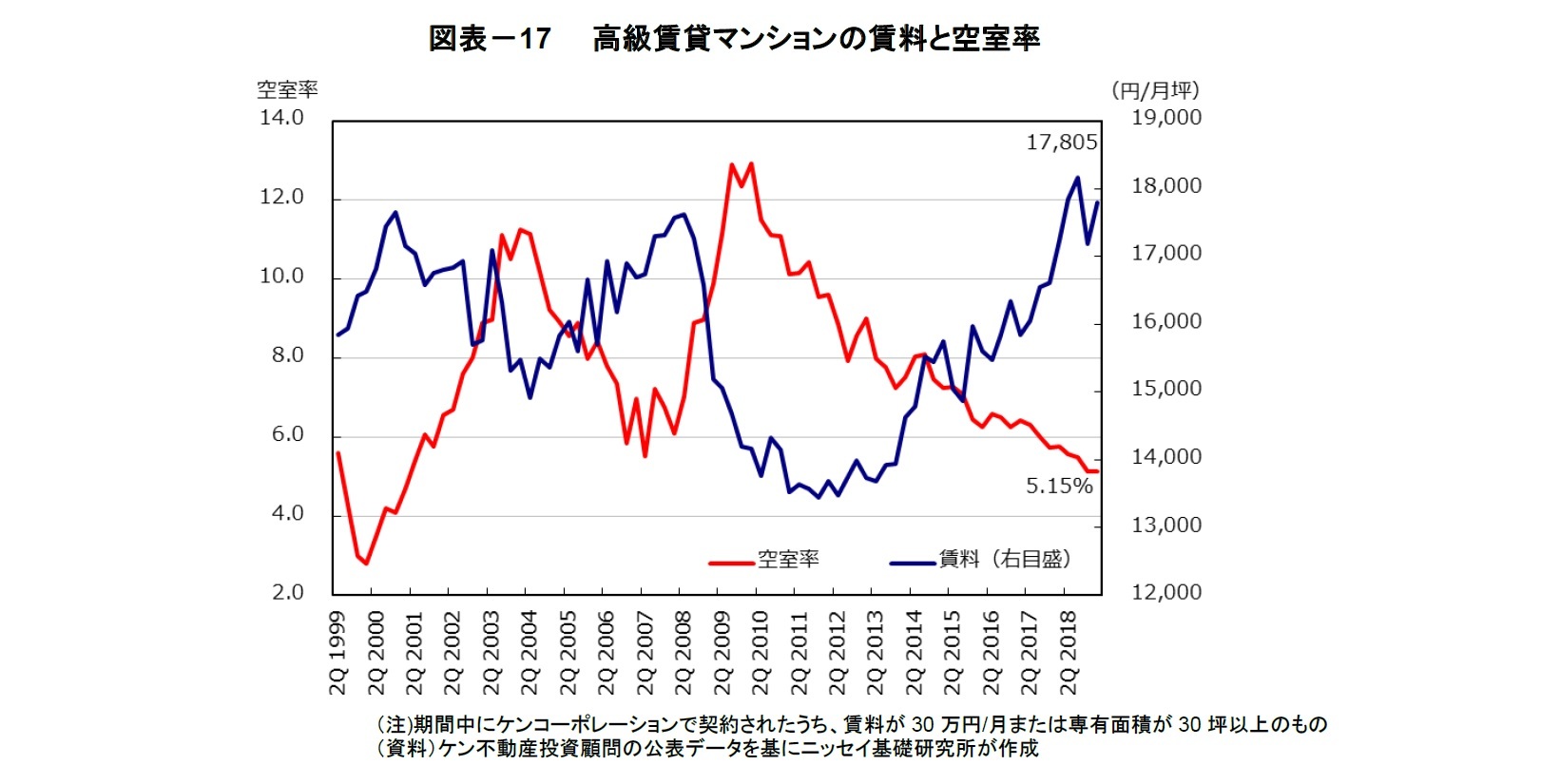 図表-17  高級賃貸マンションの賃料と空室率