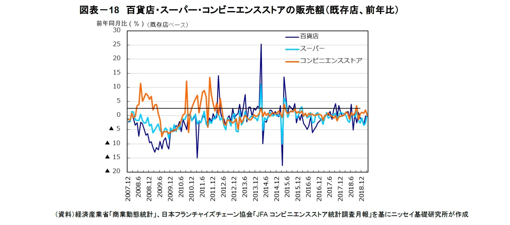 図表－18　百貨店・スーパー・コンビニエンスストアの販売額（既存店、前年比）