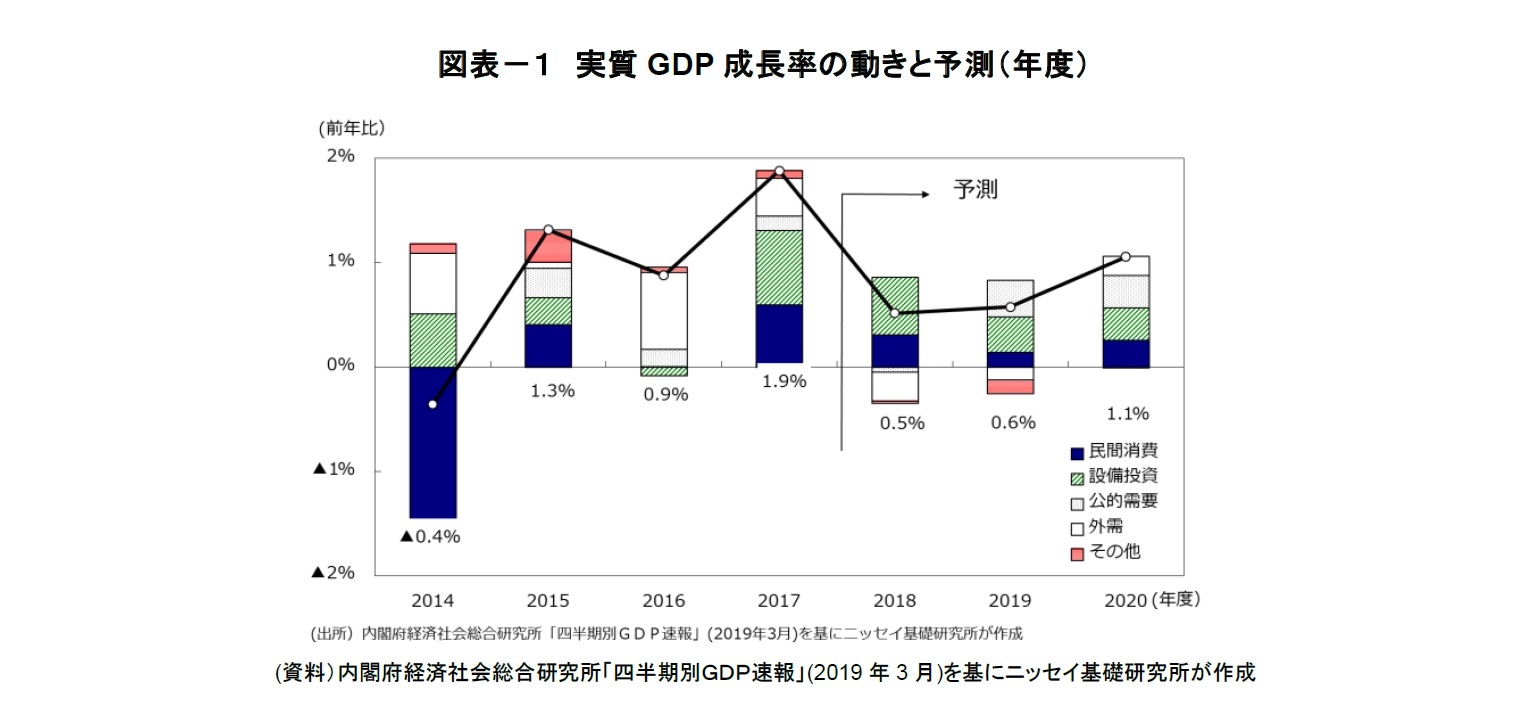 図表－１　実質GDP成長率の動きと予測（年度）
