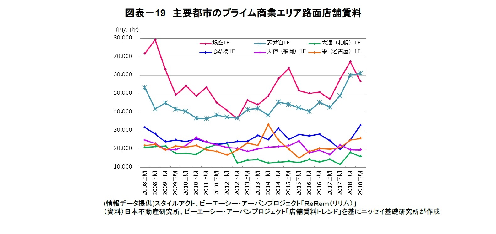 図表－19　主要都市のプライム商業エリア路面店舗賃料