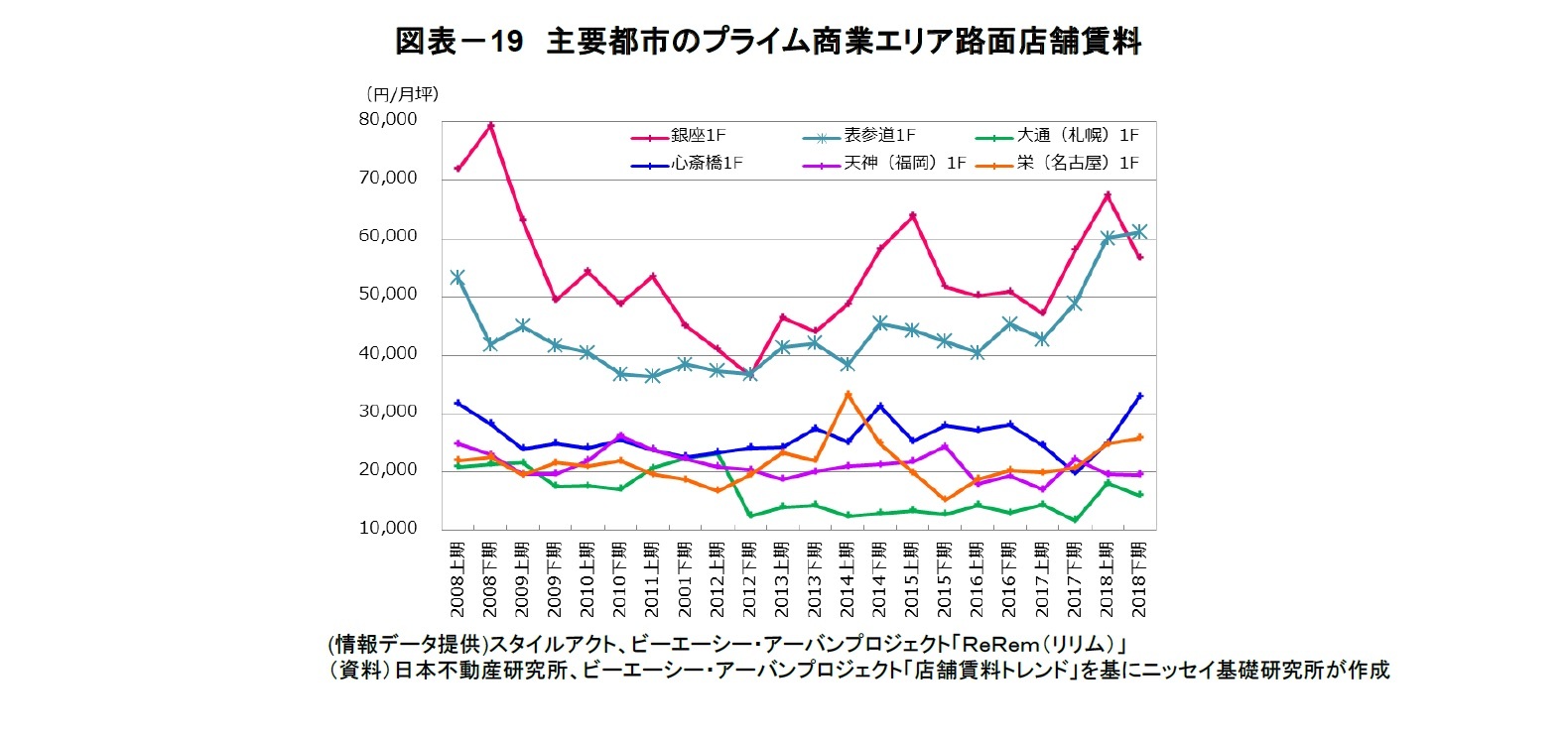図表-19 主要都市のプライム商業エリア路面店舗賃料