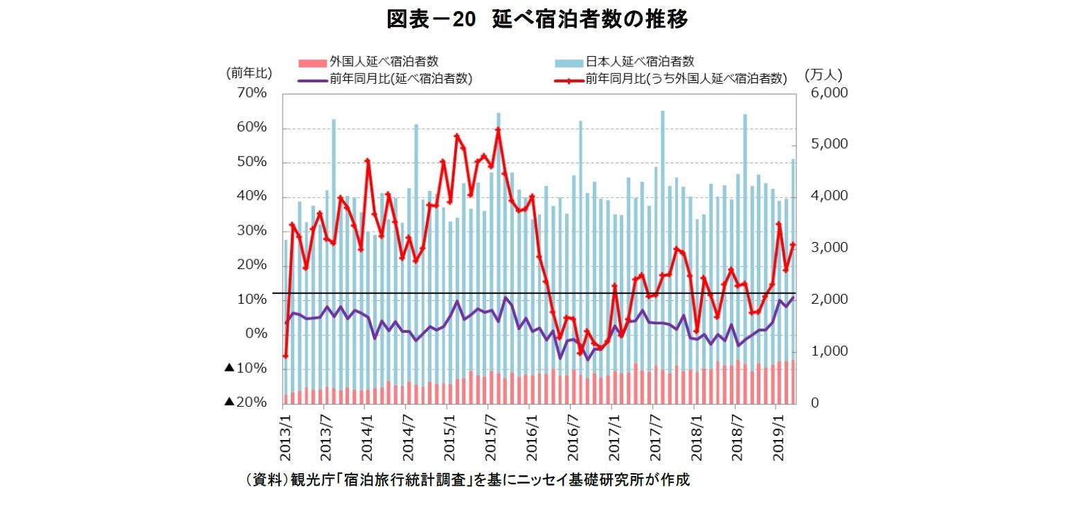 図表-20 延べ宿泊者数の推移
