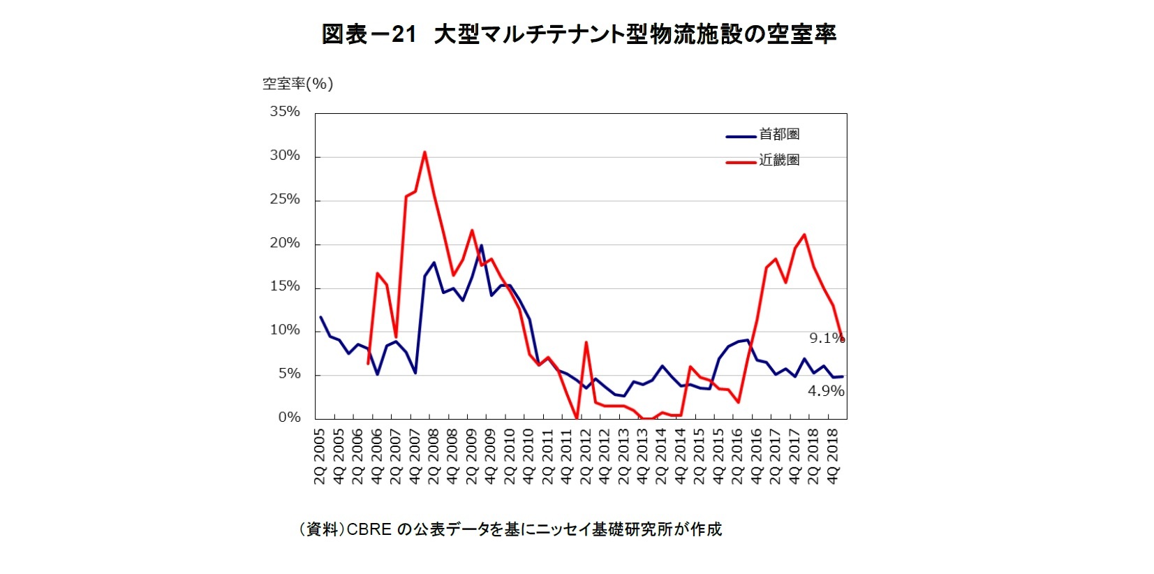 図表-21 大型マルチテナント型物流施設の空室率
