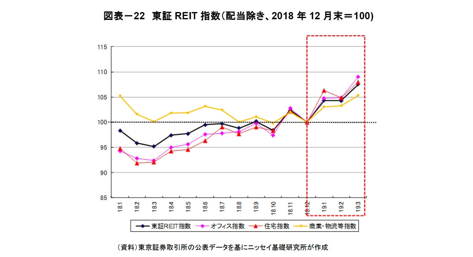 図表－22　東証REIT指数（配当除き、2018年12月末＝100)