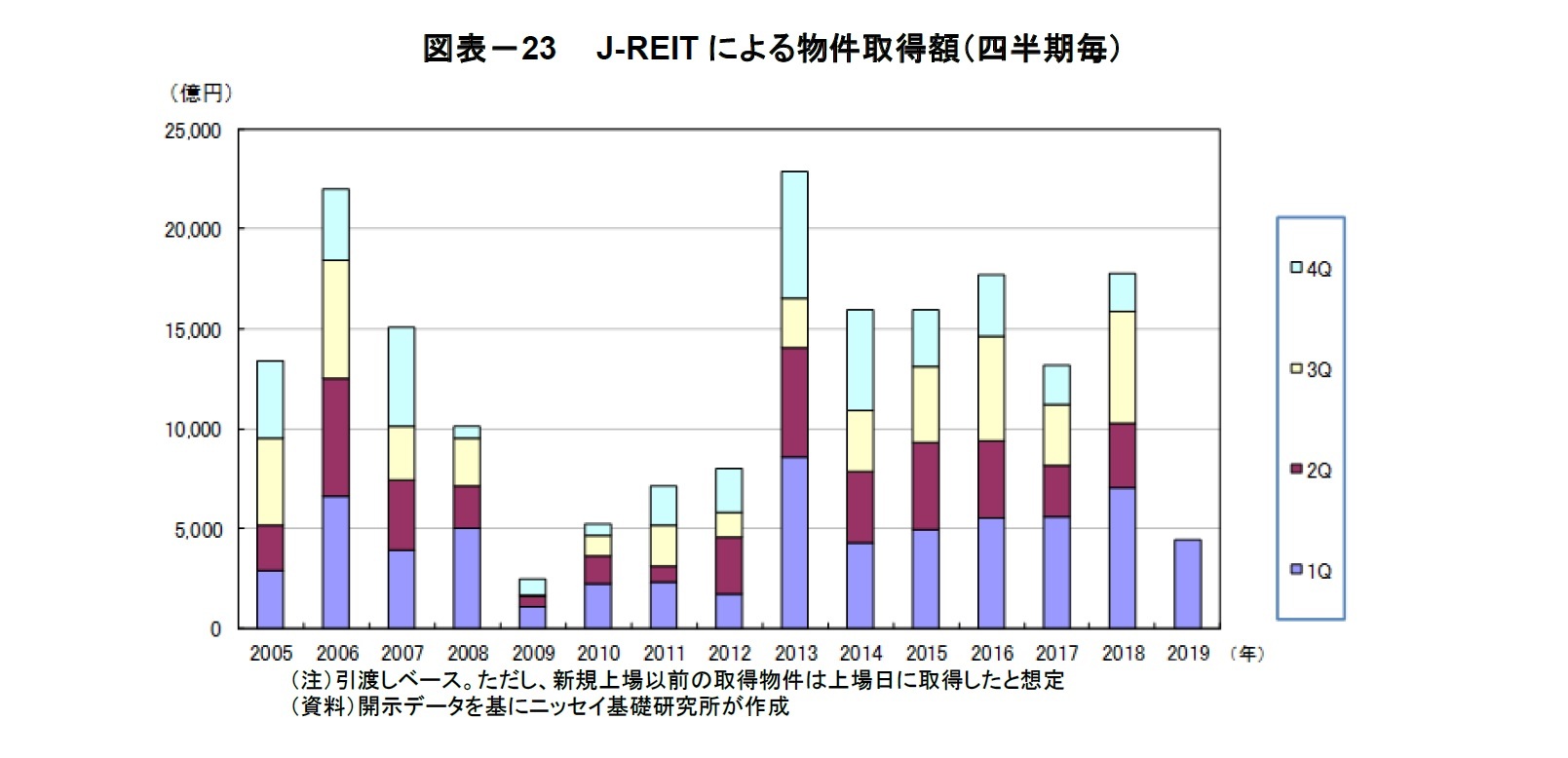 図表－23　 J-REITによる物件取得額（四半期毎）