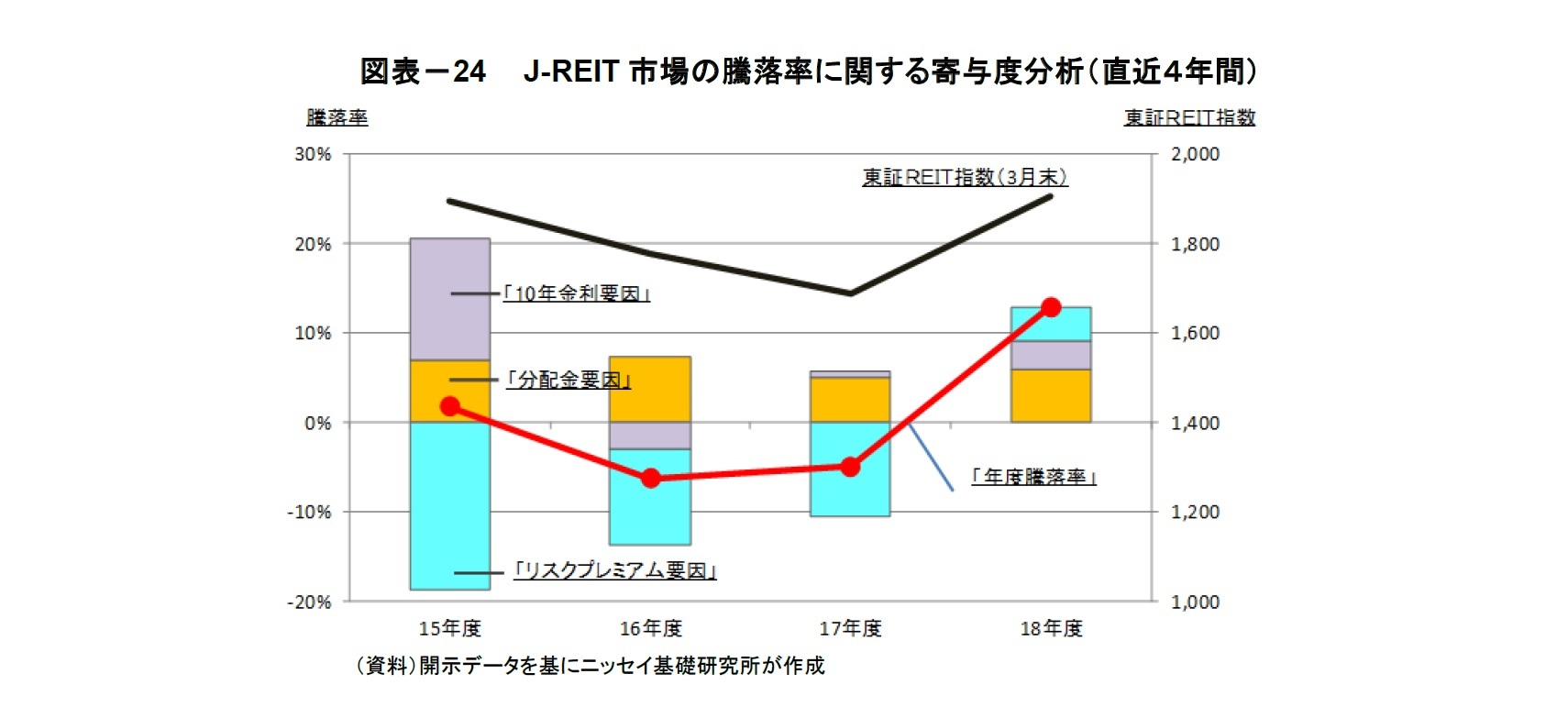 図表－24　 J-REIT市場の騰落率に関する寄与度分析（直近４年間）