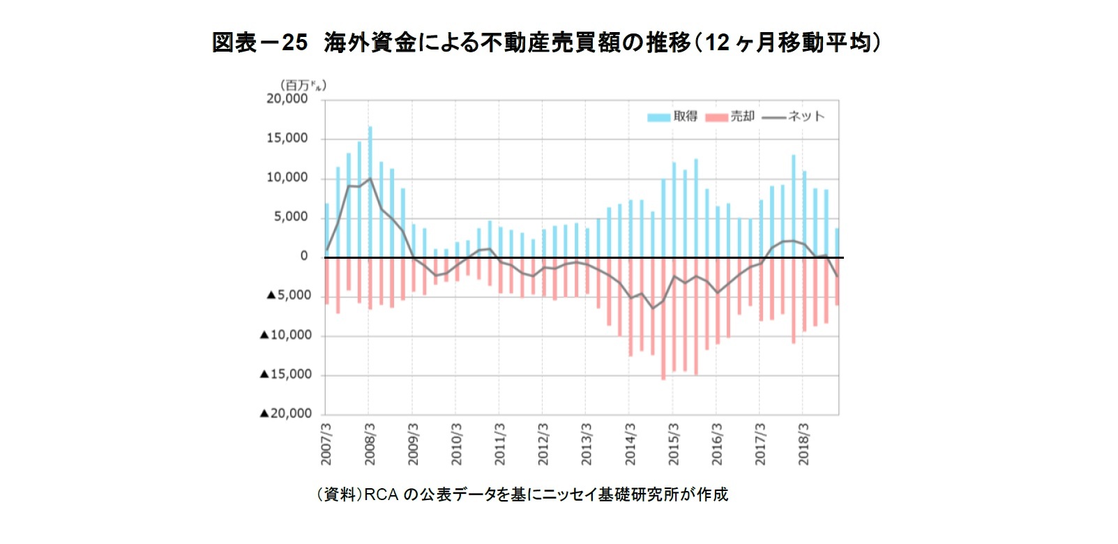 図表－25　海外資金による不動産売買額の推移（12ヶ月移動平均）