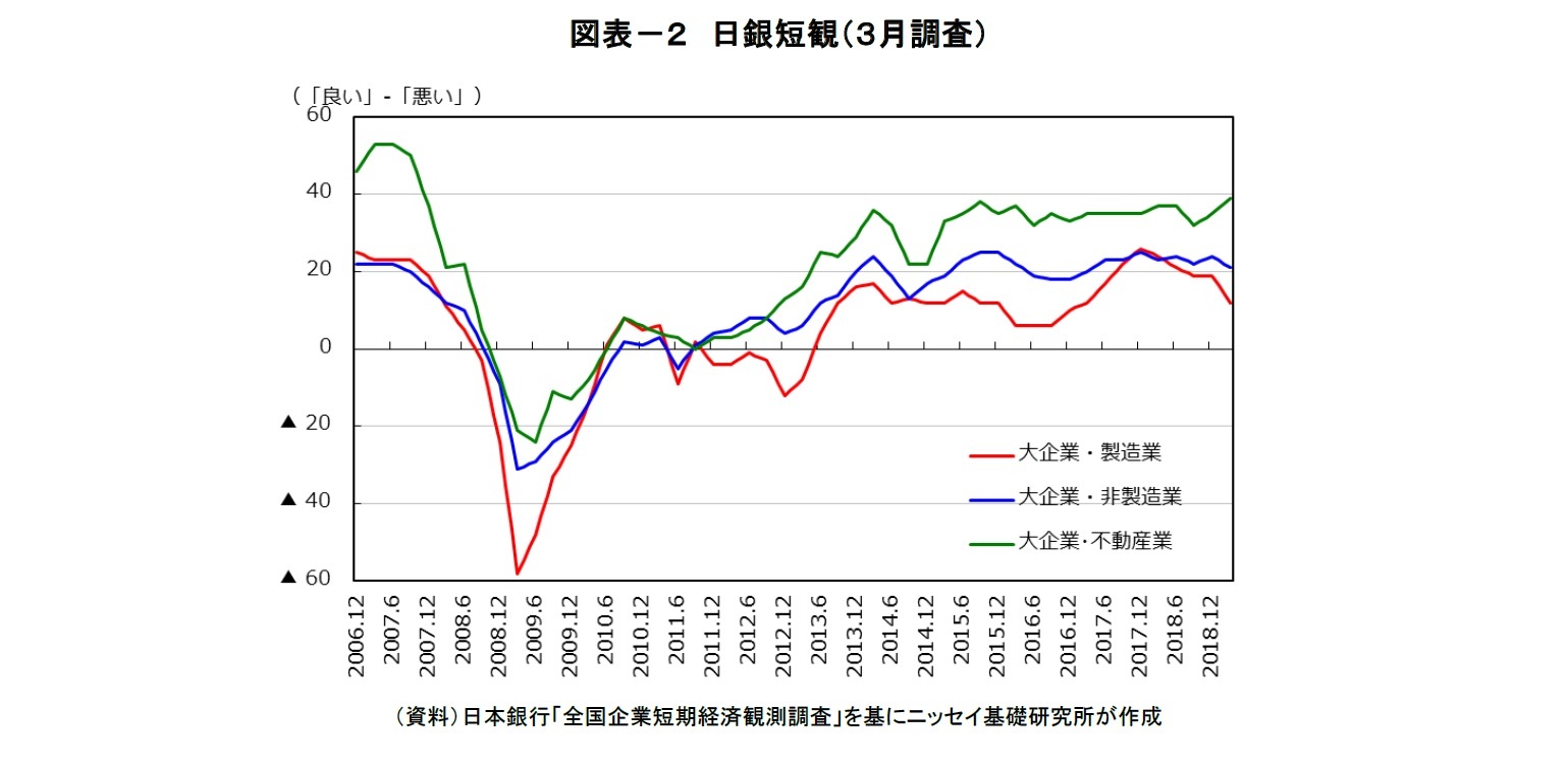 図表－２　日銀短観（３月調査）