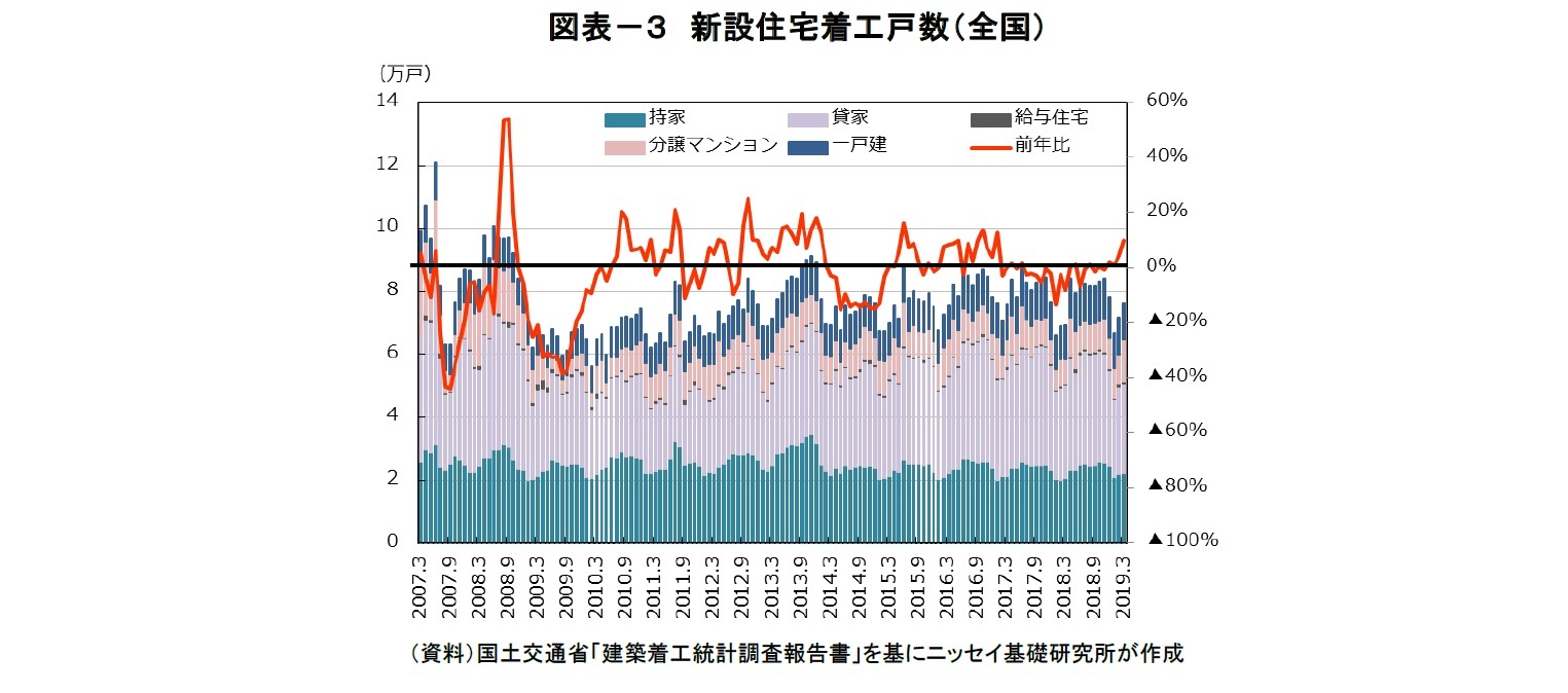 図表－３　新設住宅着工戸数（全国）