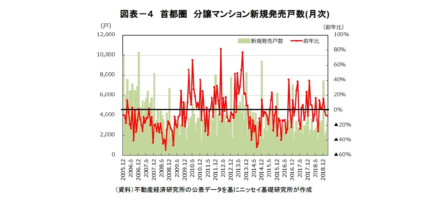 図表－４　首都圏　分譲マンション新規発売戸数(月次)