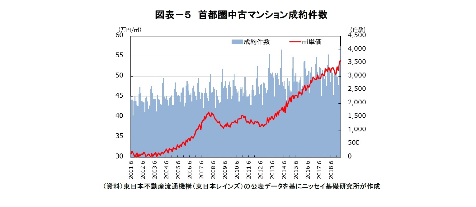 図表－５　首都圏中古マンション成約件数