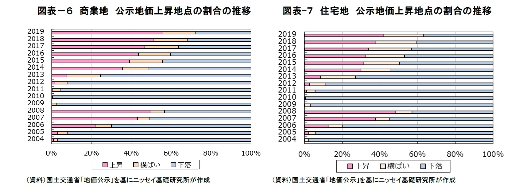図表-6 商業地 公示地価上昇地点の割合の推移/図表-7 住宅地 公示地価上昇地点の割合の推移