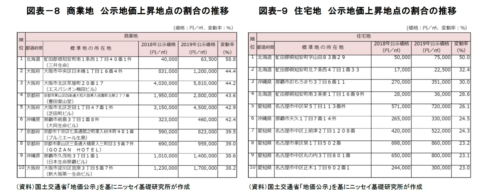 図表－８　商業地　公示地価上昇地点の割合の推移/図表-９　住宅地　公示地価上昇地点の割合の推移