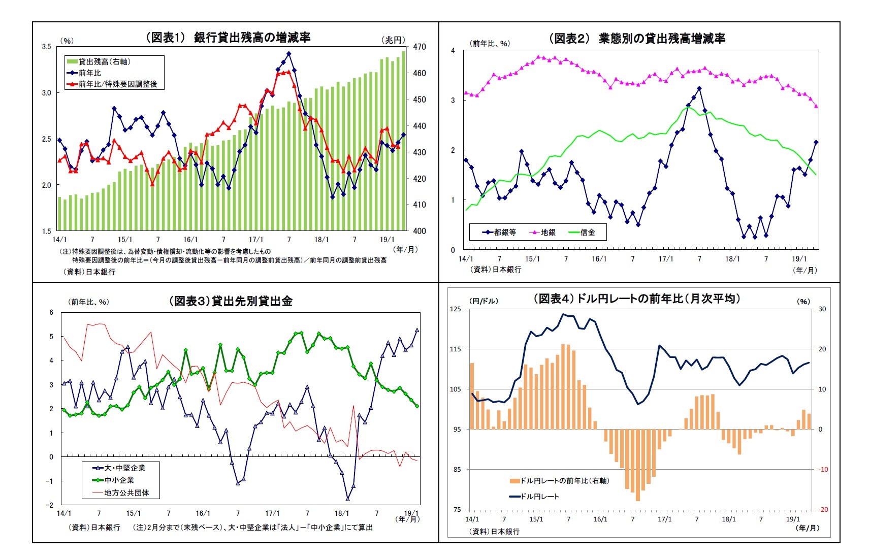 （図表1） 銀行貸出残高の増減率/（図表２） 業態別の貸出残高増減率/（図表３）貸出先別貸出金/（図表４） ドル円レートの前年比（月次平均）