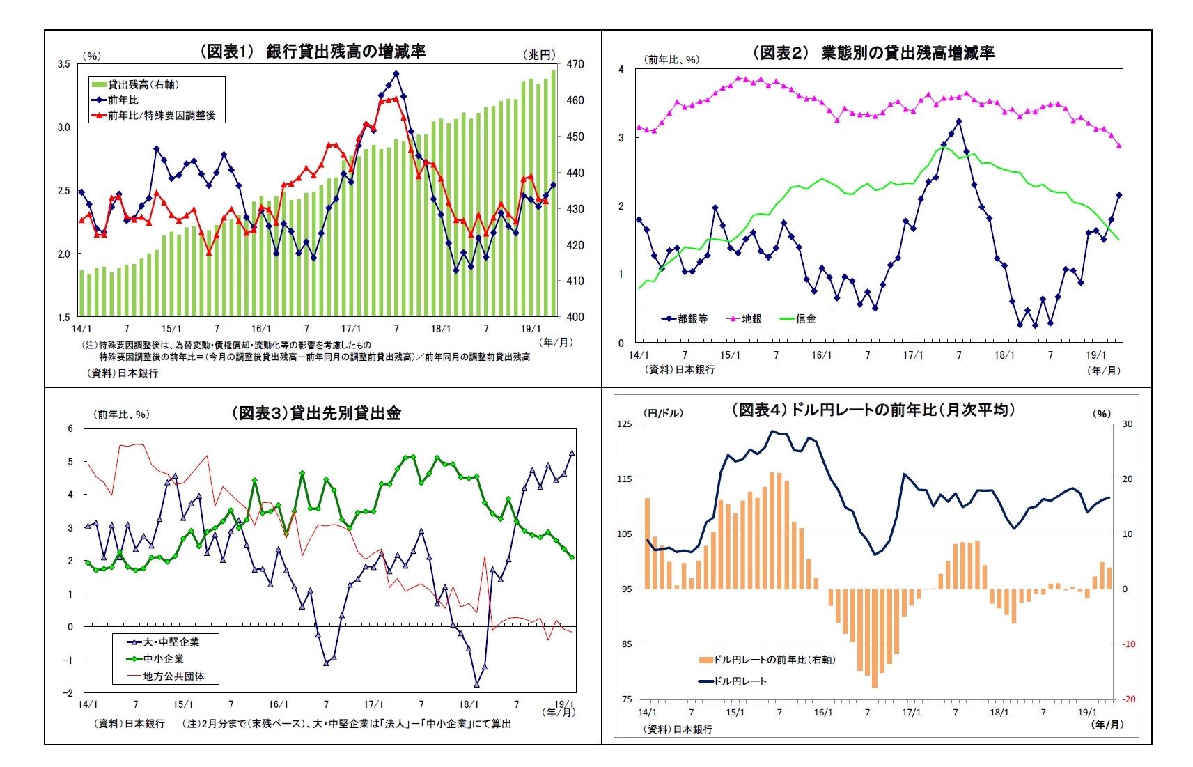 (図表1) 銀行貸出残高の増減率/(図表2) 業態別の貸出残高増減率/(図表3)貸出先別貸出金/(図表4) ドル円レートの前年比(月次平均)