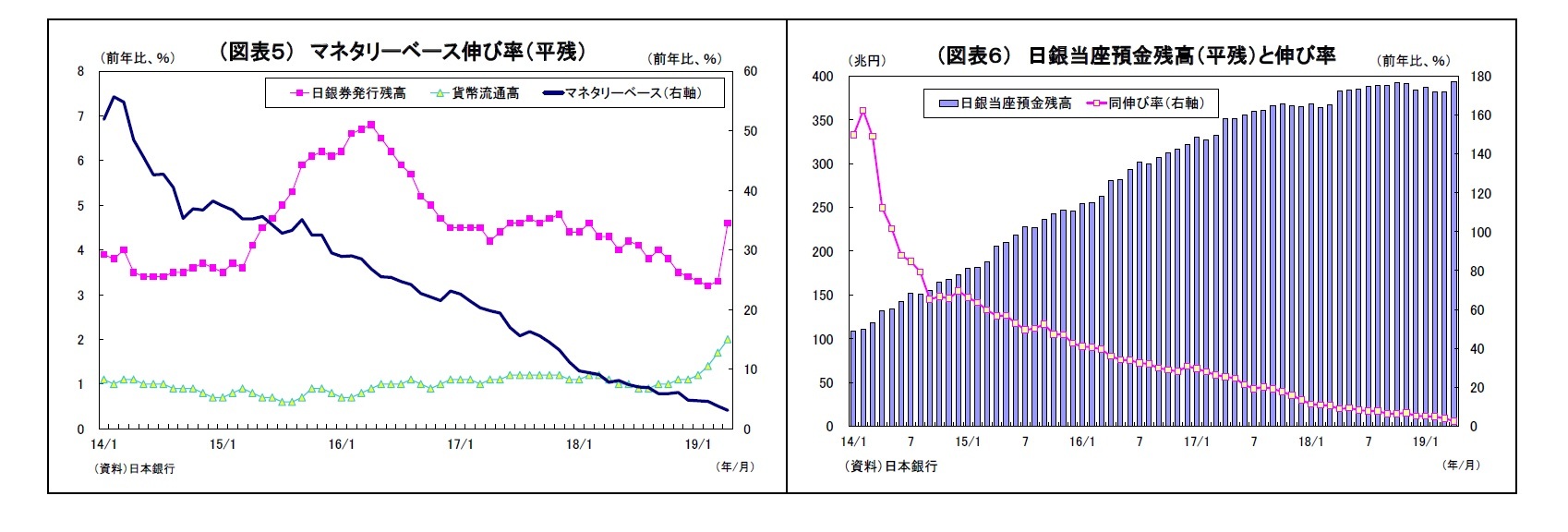 （図表５） マネタリーベース伸び率（平残）/（図表６） 日銀当座預金残高（平残）と伸び率