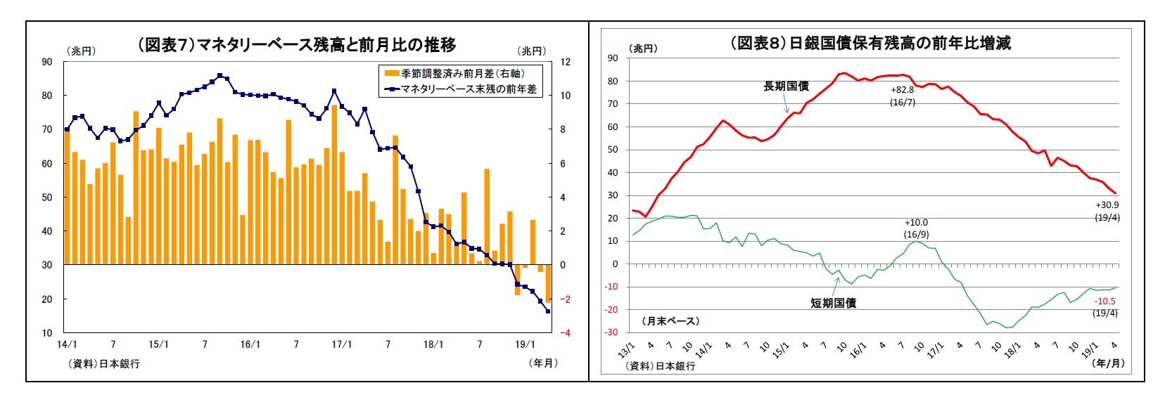 (図表7)マネタリーベース残高と前月比の推移/(図表8)日銀国債保有残高の前年比増減