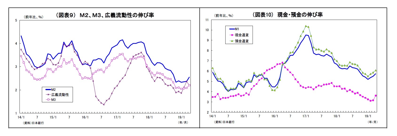 (図表9) M2、M3、広義流動性の伸び率/(図表10) 現金・預金の伸び率