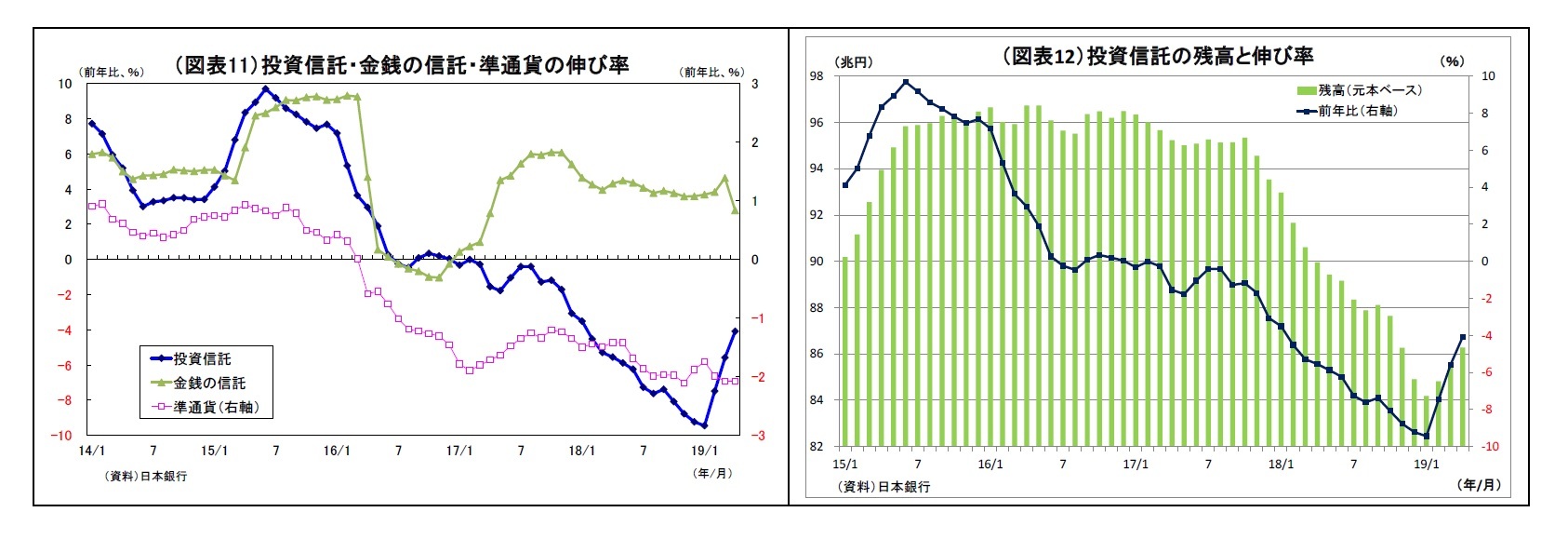 (図表11)投資信託・金銭の信託・準通貨の伸び率/(図表12)投資信託の残高と伸び率