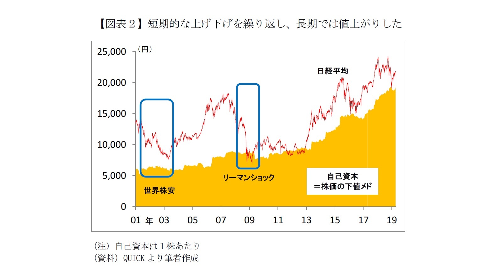 【図表２】短期的な上げ下げを繰り返し、長期では値上がりした