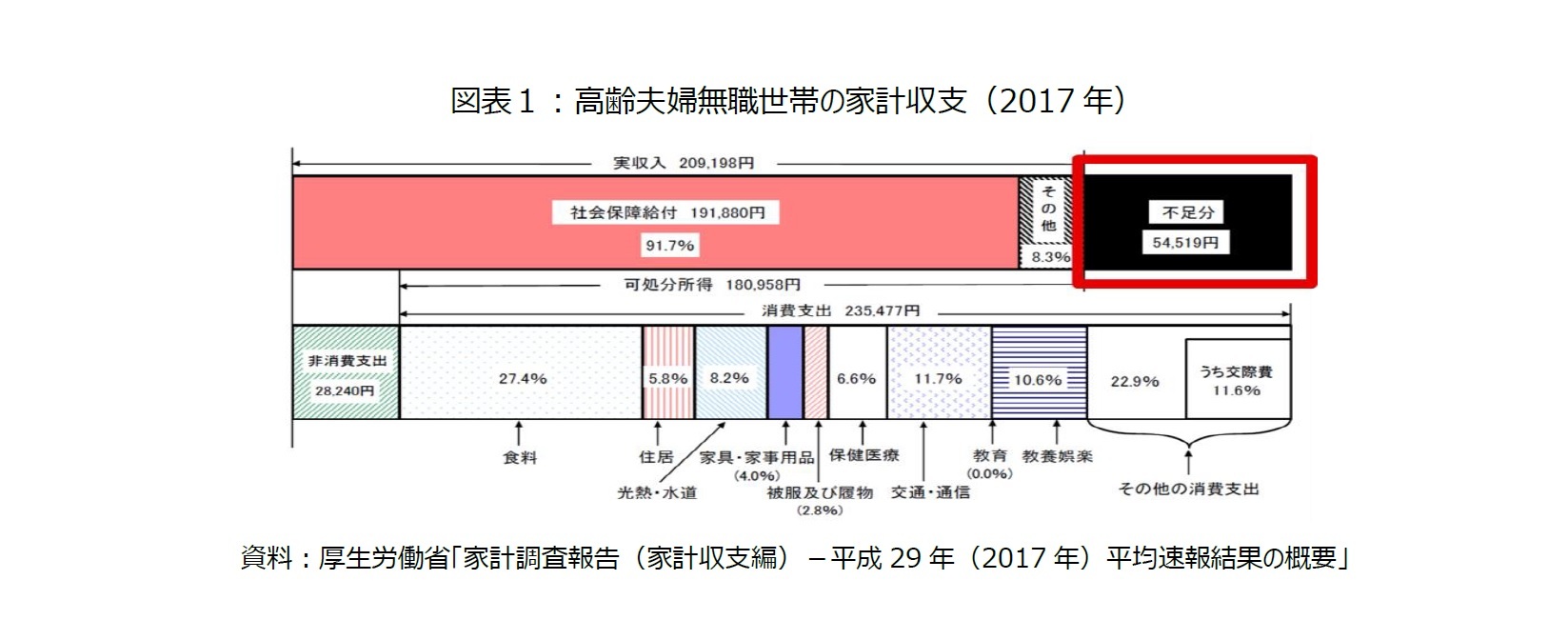 図表１：高齢夫婦無職世帯の家計収支（2017年）