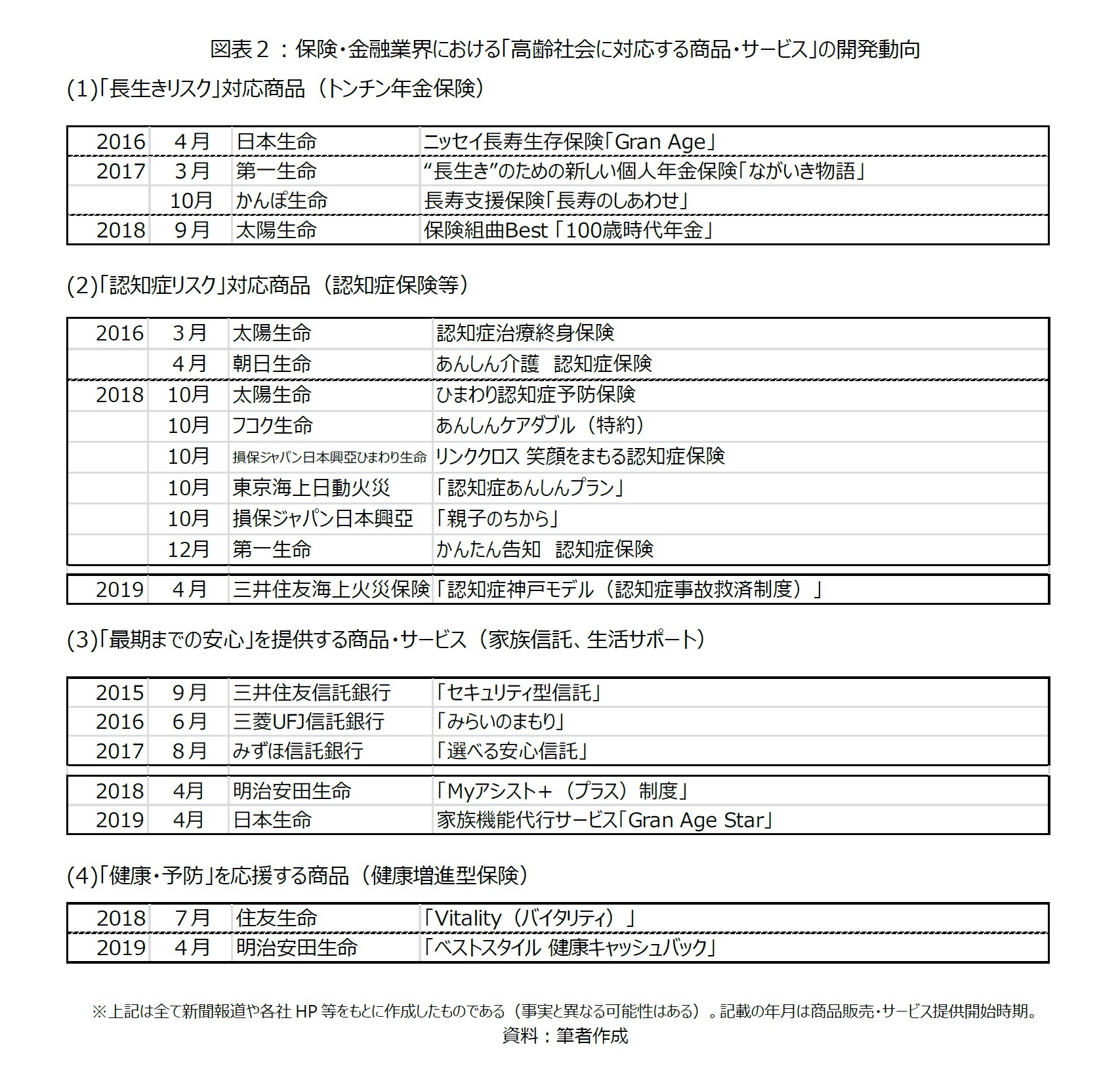 図表２：保険・金融業界における「高齢社会に対応する商品・サービス」の開発動向