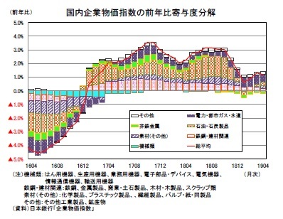 国内企業物価指数の前年比寄与度分解