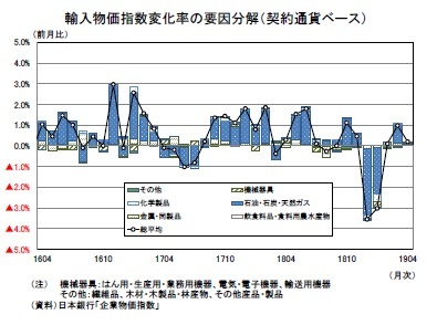 輸入物価指数変化率の要因分解（契約通貨ベース）