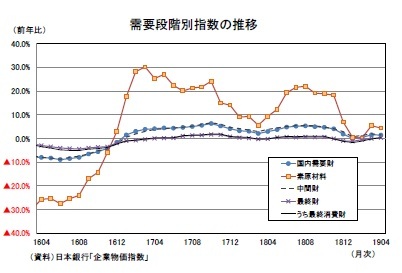 需要段階別指数の推移