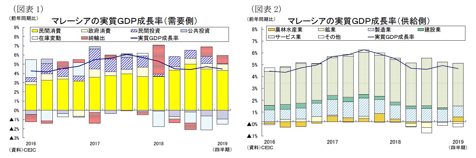 （図表１）マレーシアの実質ＧＤＰ成長率（需要側）/（図表２）マレーシアの実質ＧＤＰ成長率（供給側）
