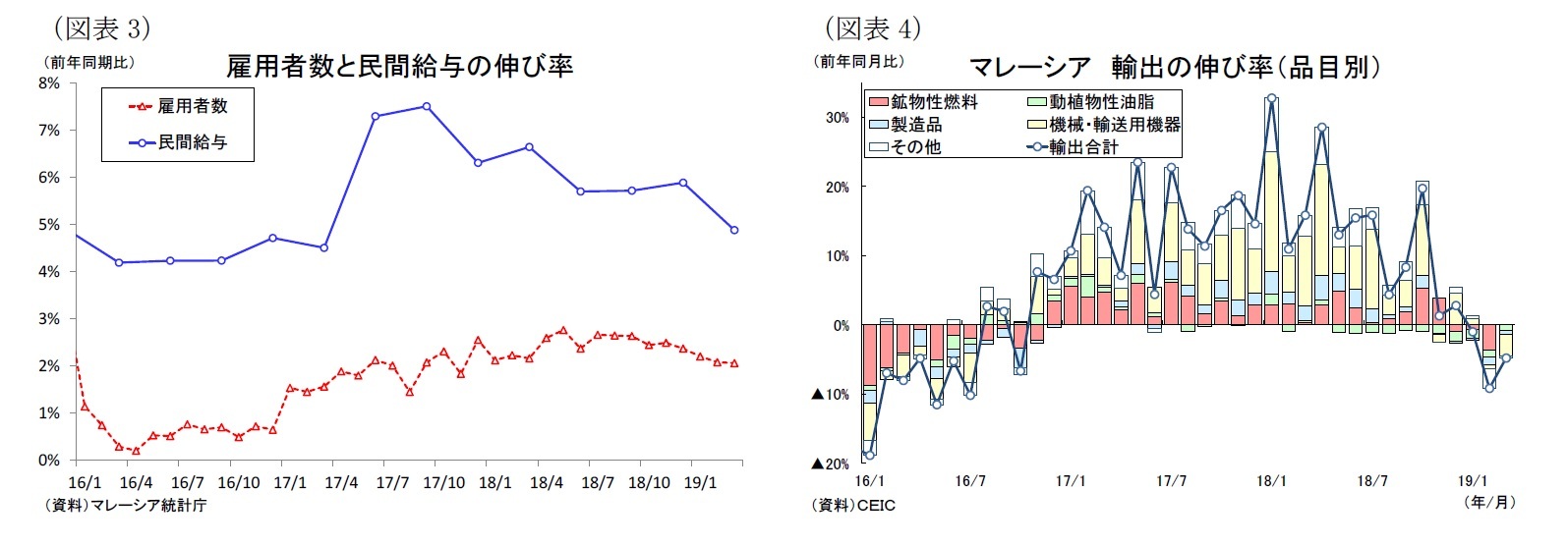 (図表3)雇用者数と民間給与の伸び率/ (図表4)マレーシア輸出の伸び率（品目別）