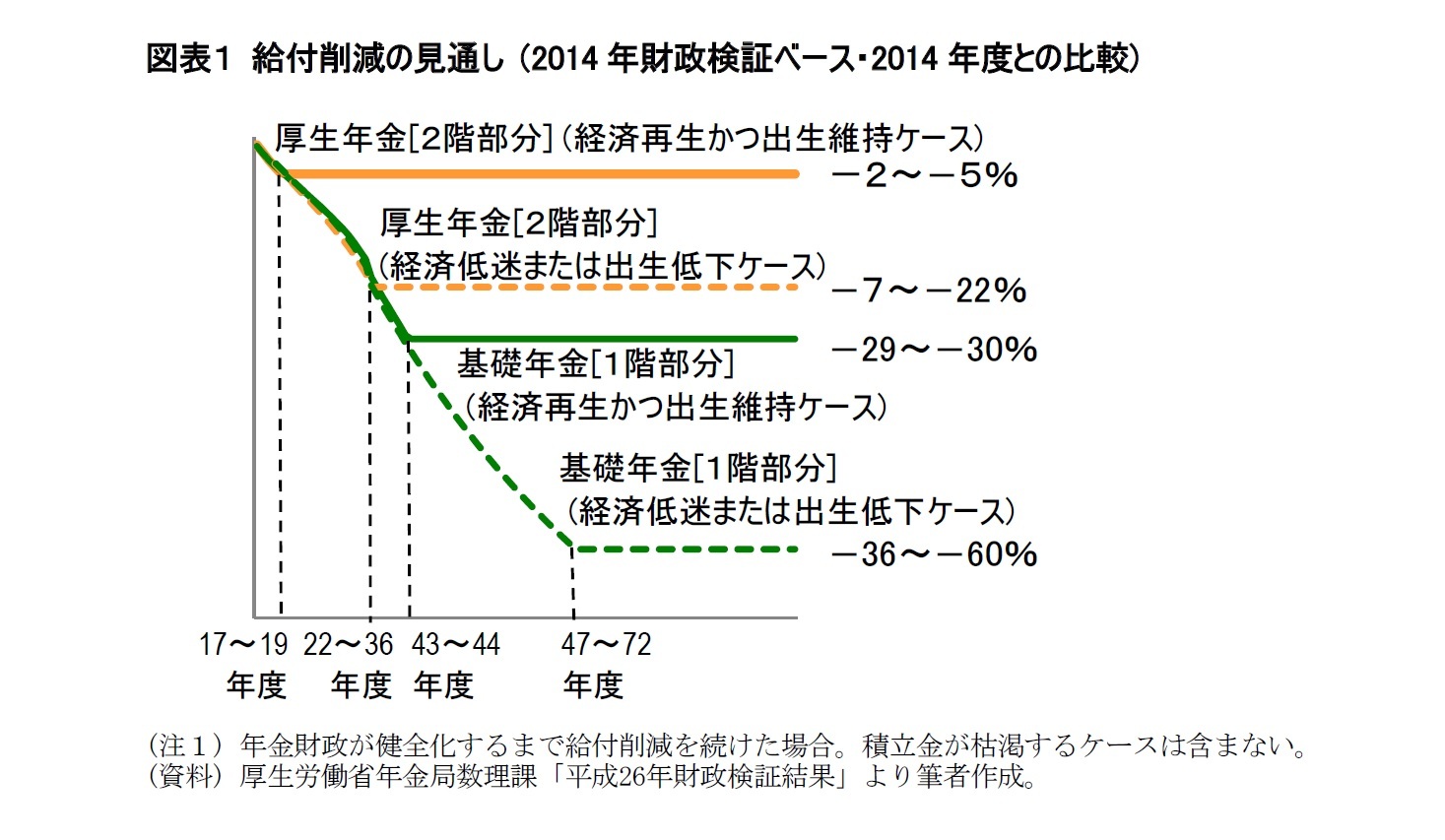 図表１ 給付削減の見通し (2014年財政検証ベース・2014年度との比較)