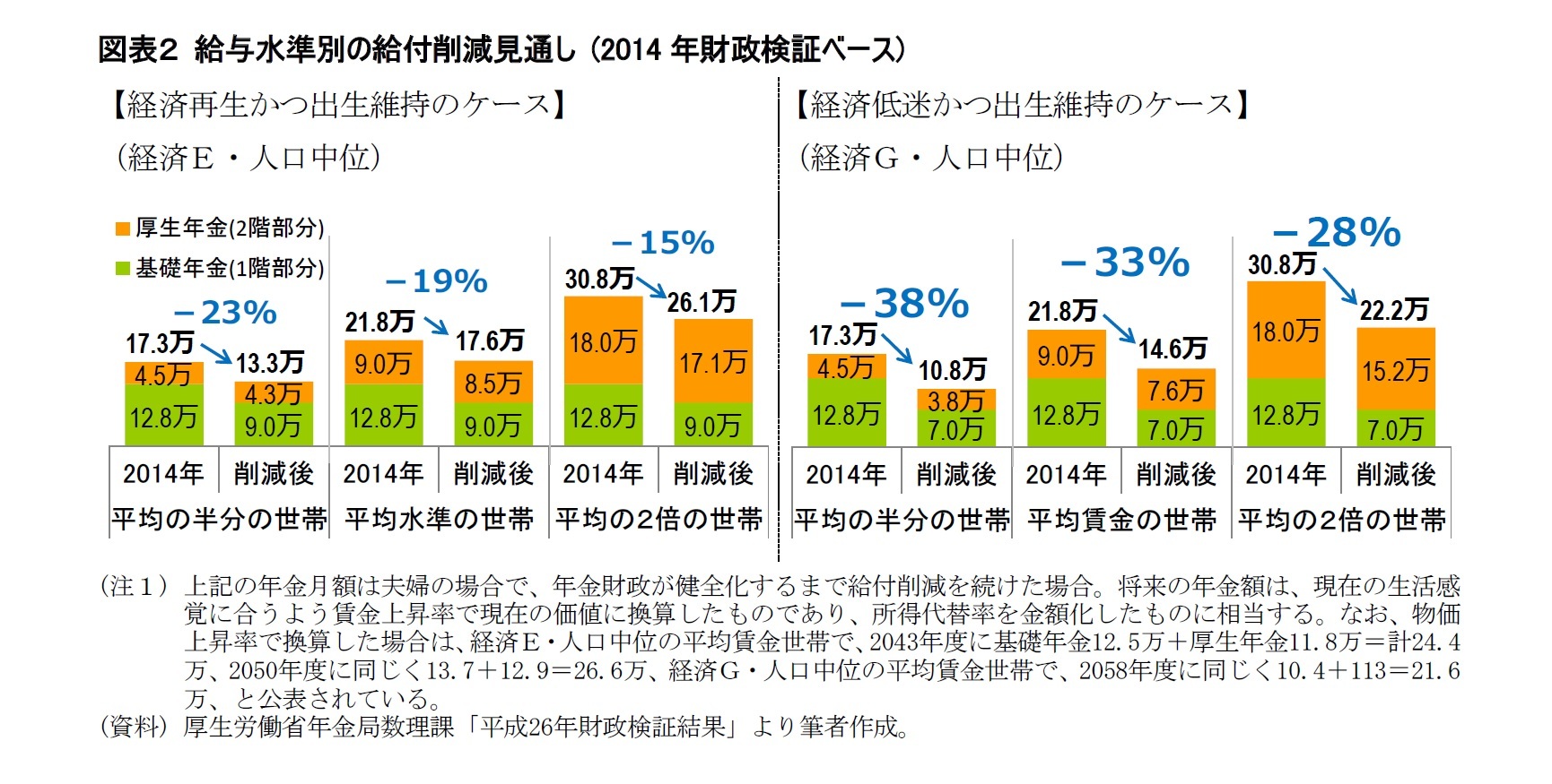 図表２ 給与水準別の給付削減見通し (2014年財政検証ベース)