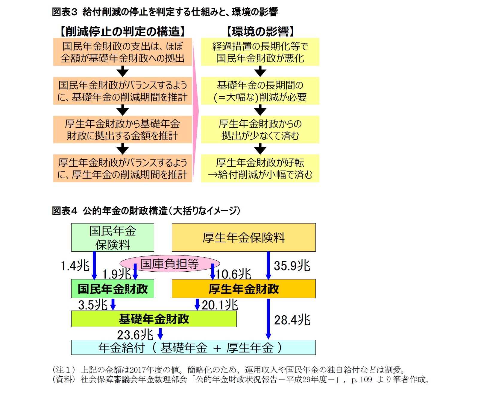 図表３ 給付削減の停止を判定する仕組みと、環境の影響/図表４ 公的年金の財政構造（大括りなイメージ）