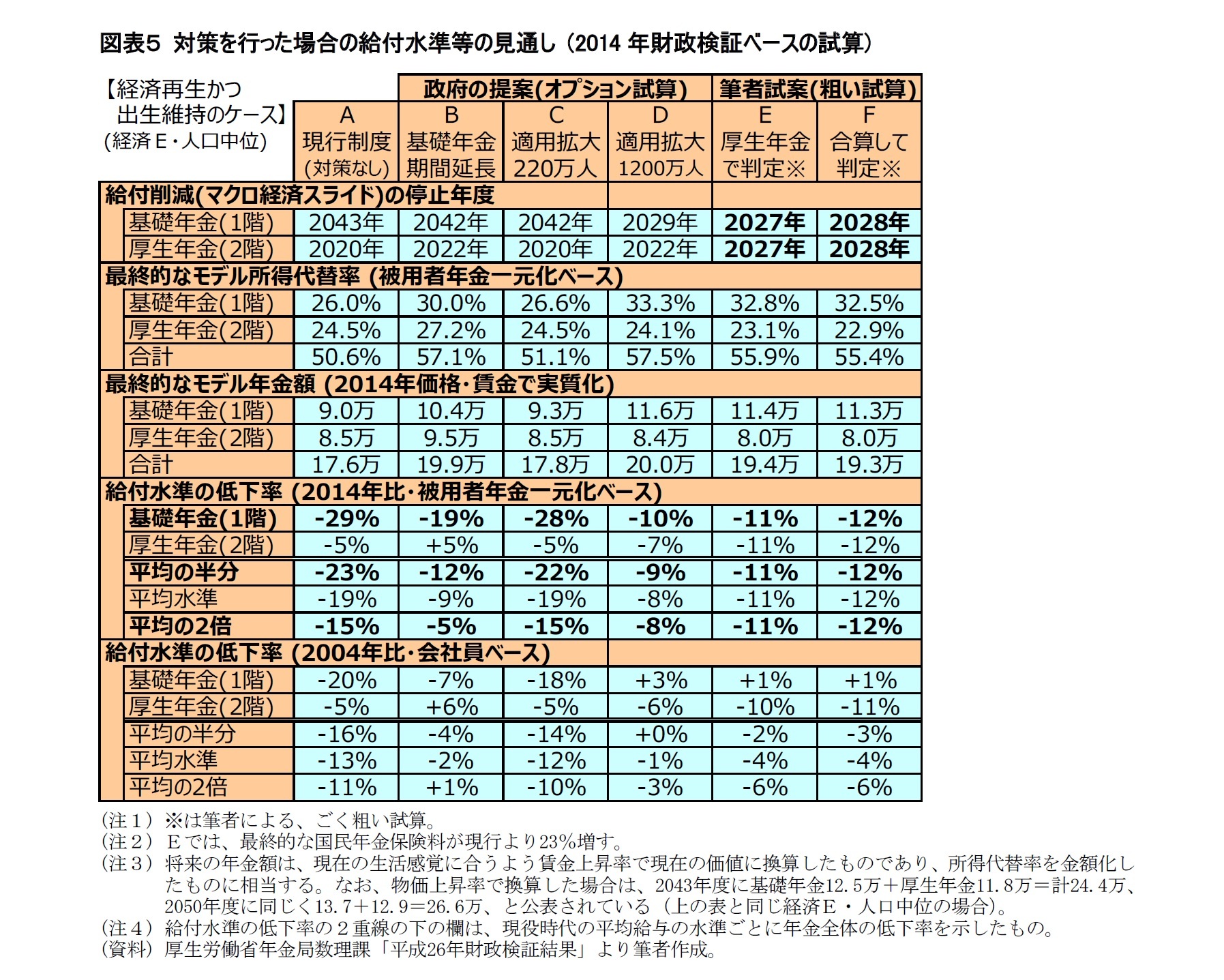 図表５ 対策を行った場合の給付水準等の見通し (2014年財政検証ベースの試算)