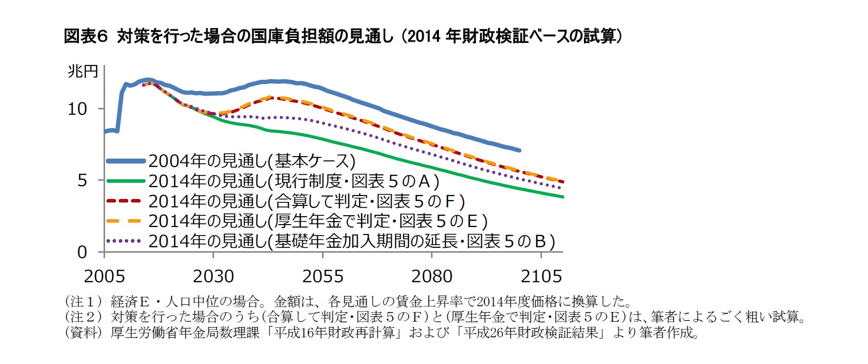 図表６ 対策を行った場合の国庫負担額の見通し (2014年財政検証ベースの試算)