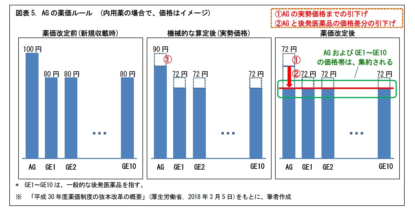 図表5. AGの薬価ルール (内用薬の場合で、価格はイメージ)