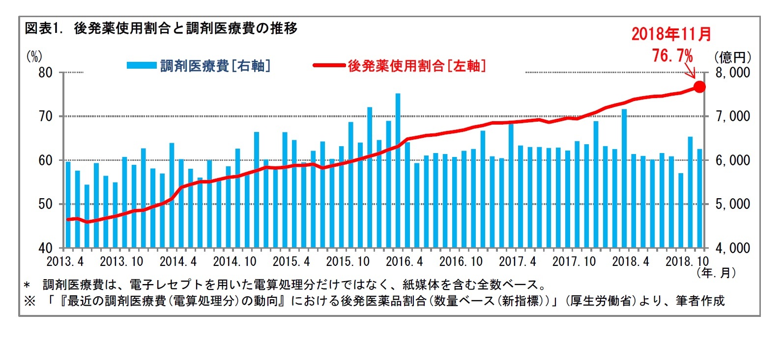 図表1. 後発薬使用割合と調剤医療費の推移