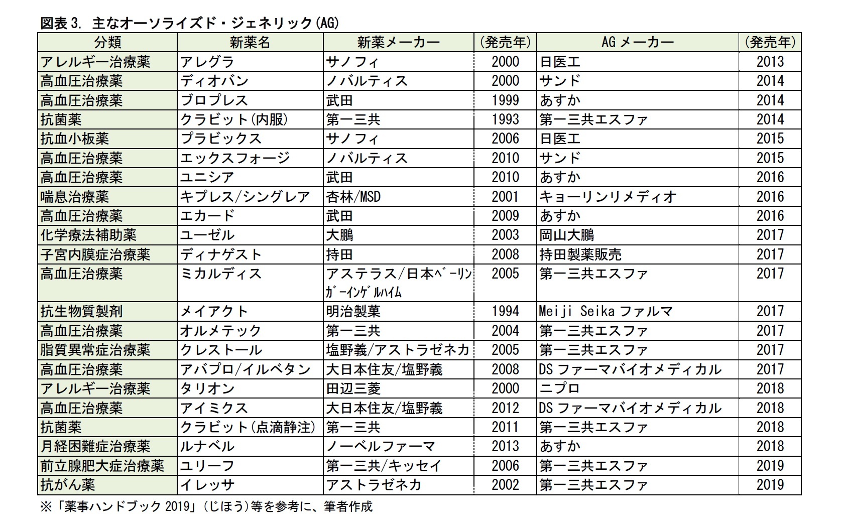 図表3. 主なオーソライズド・ジェネリック(AG)