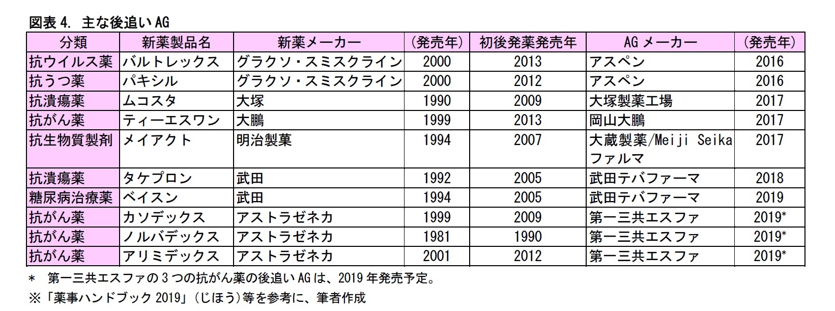 図表4. 主な後追いAG