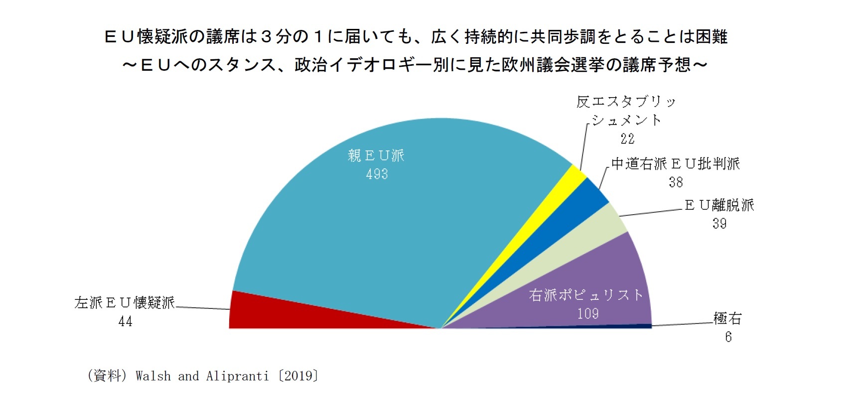 ＥＵ懐疑派の議席は３分の１に届いても、広く持続的に共同歩調をとることは困難