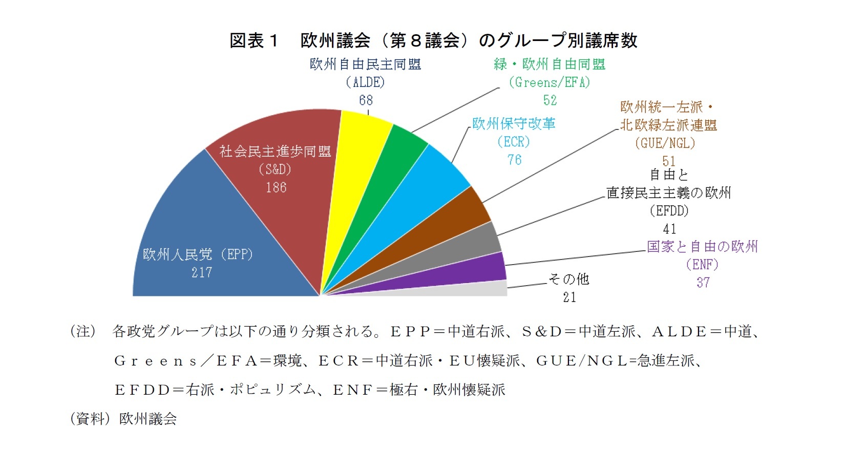 図表1 欧州議会(第8議会)のグループ別議席数