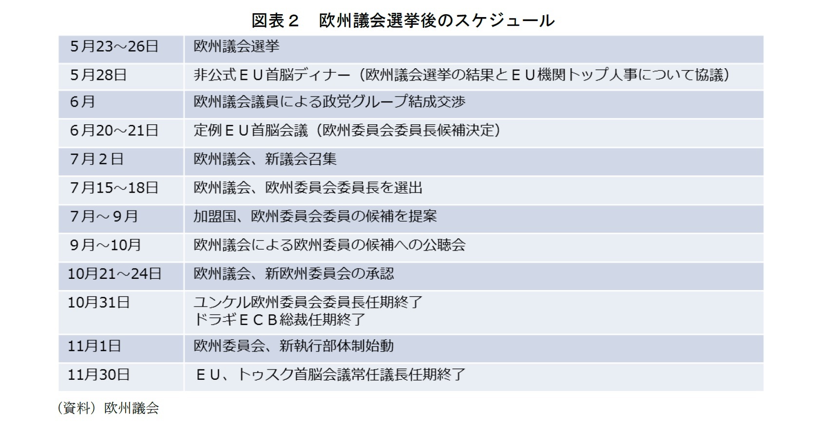 図表2 欧州議会選挙後のスケジュール